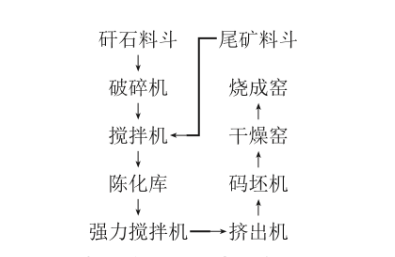 鐵尾礦燒結制磚工藝,鐵尾礦綜合利用，鐵尾礦微粉加工設備